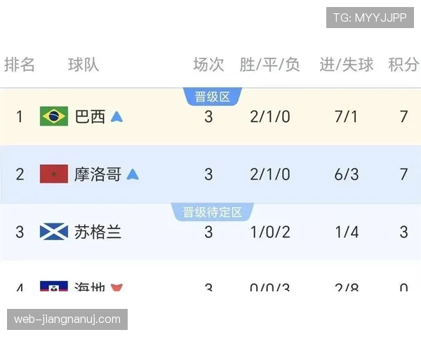 世界杯C组收官日战报：巴西和摩洛哥双双取胜